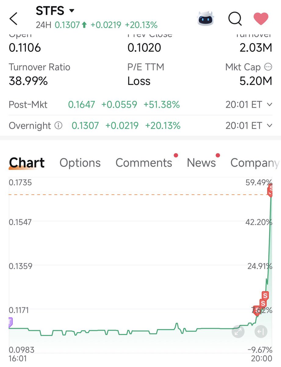 $STFS premarket and AH banger today. Maybe next time I grow a pair of balls and go heavier intraday.
