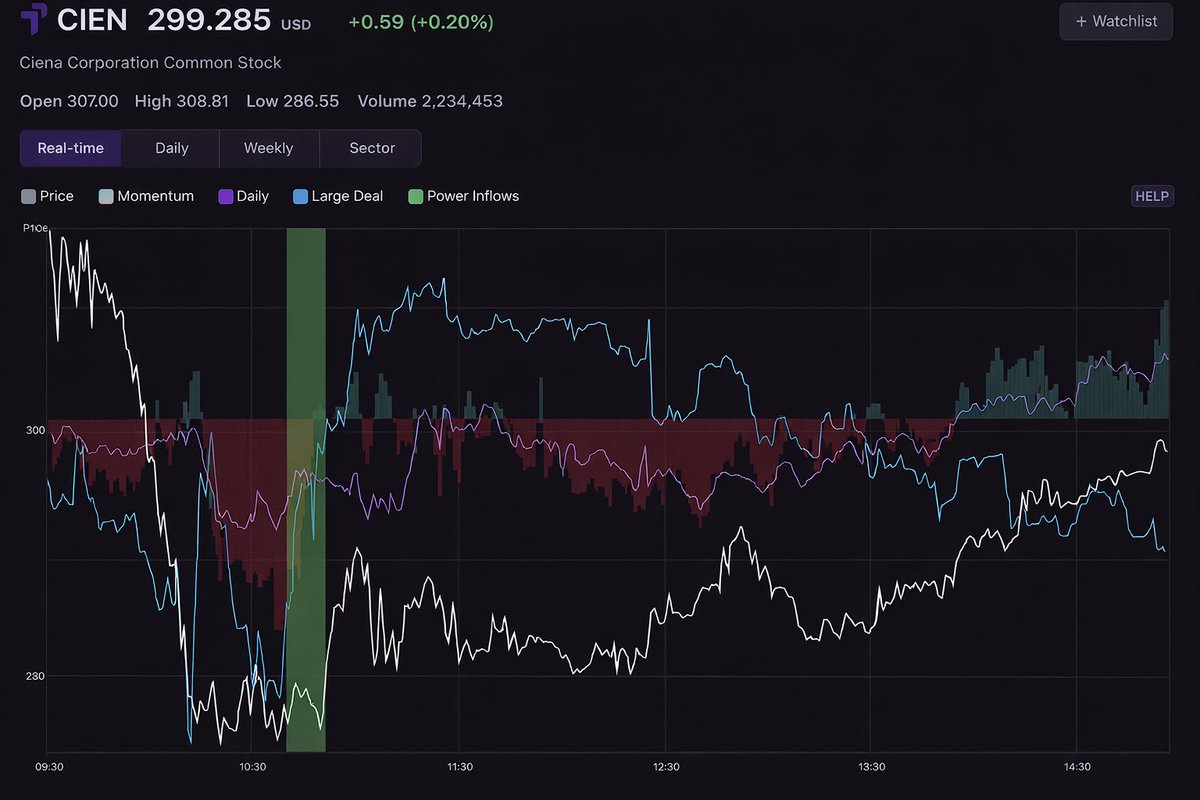 $CIEN 
Morning: chaos.
Midday: digestion.
Afternoon: bid.