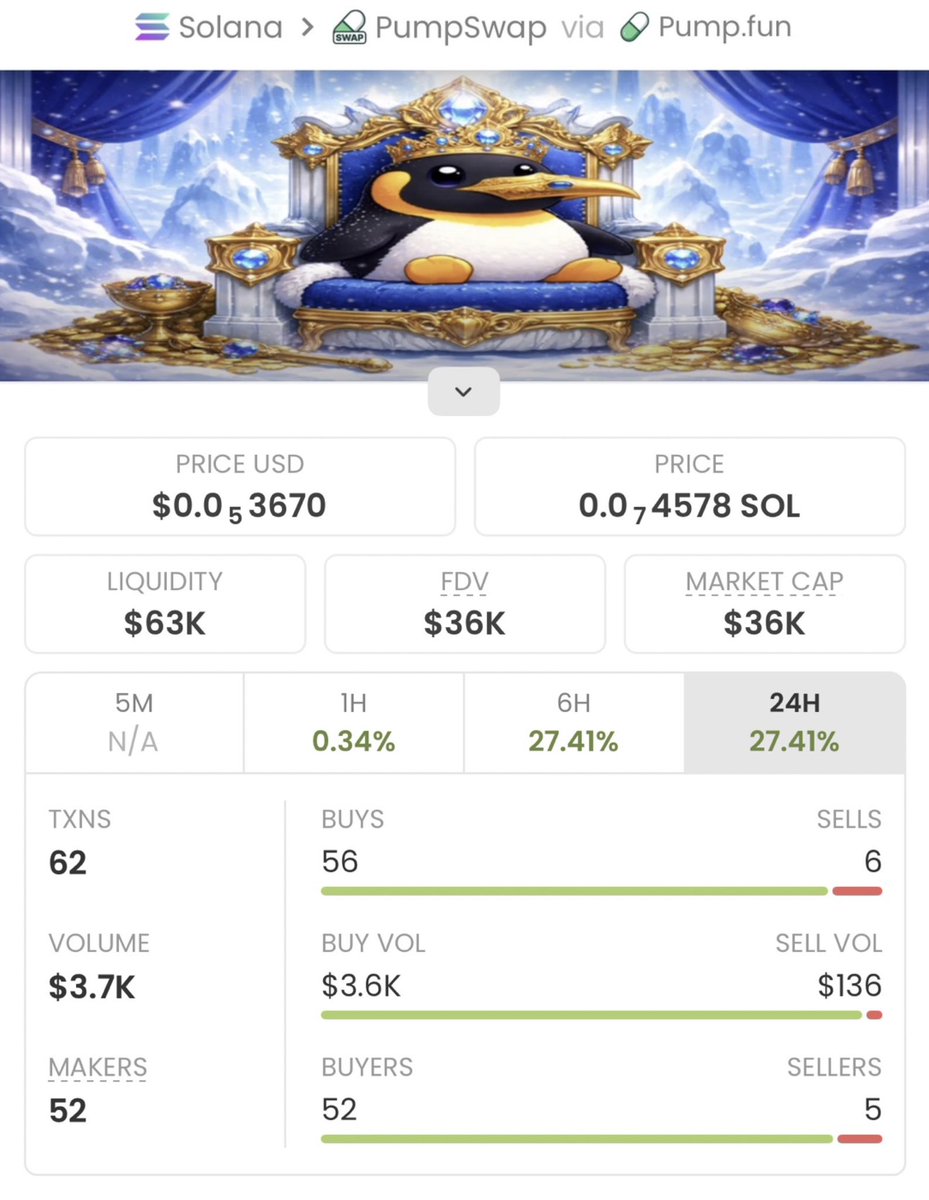 foreverbyscott's tweet photo. $GBP is staying modest while delivering impressive results in my private TG.
We've achieved a solid 127.77x gain from this highlight congrats to my TG team.

#Solana https://t.co/skL1FXYRKg