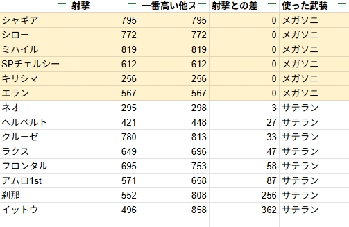 ◆オートのヴァサーゴはなんでEX使わないの？
検証相手：エタロオルタナ
・フロンタルは射撃ブーストを使用してからオート操作にかえてもメガソニ
・射撃を3上回っただけのネロもEXを使う
オートの謎挙動解明の一助になれば
#ジージェネエターナル