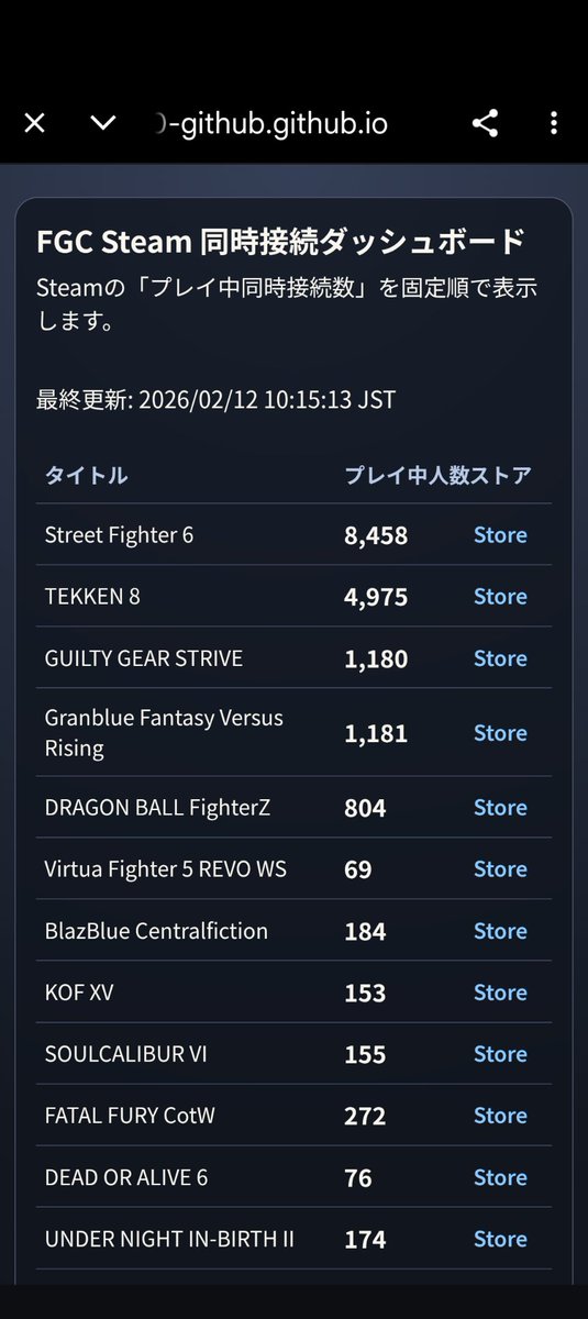 できた

「今この瞬間に、どの格ゲーに何人いるかな？」ダッシュボードが…