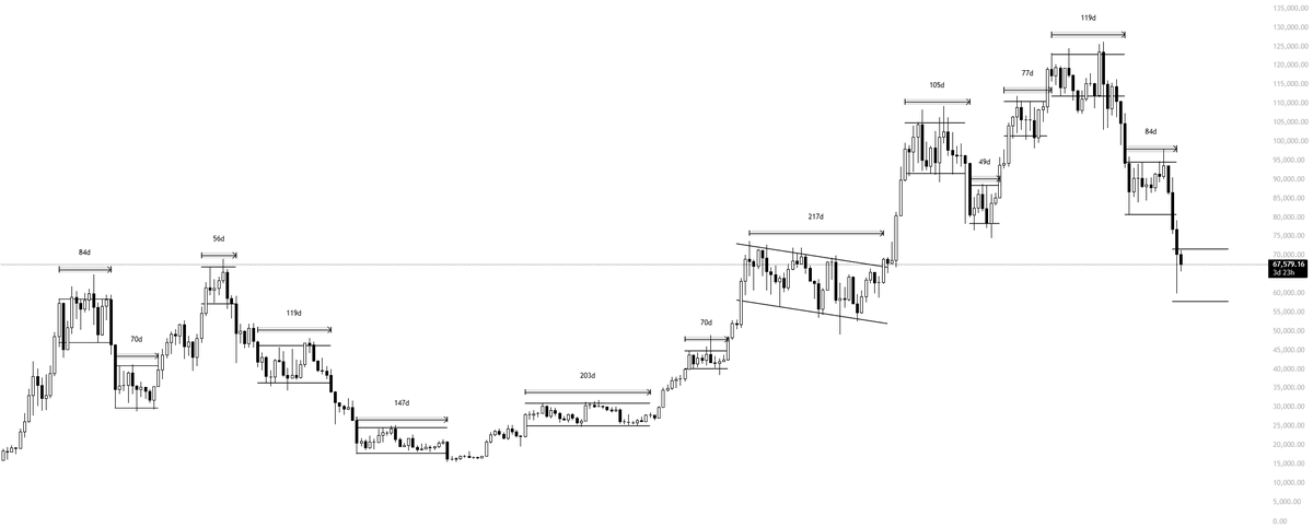 $BTC ranges 75% of the time.

Impulses/corrective moves are quick, the external range is where I capitalize.

External range hunts are exactly where bigger players enter... into clustered retail liquidity.

Buy discomfort. Sell complacency.