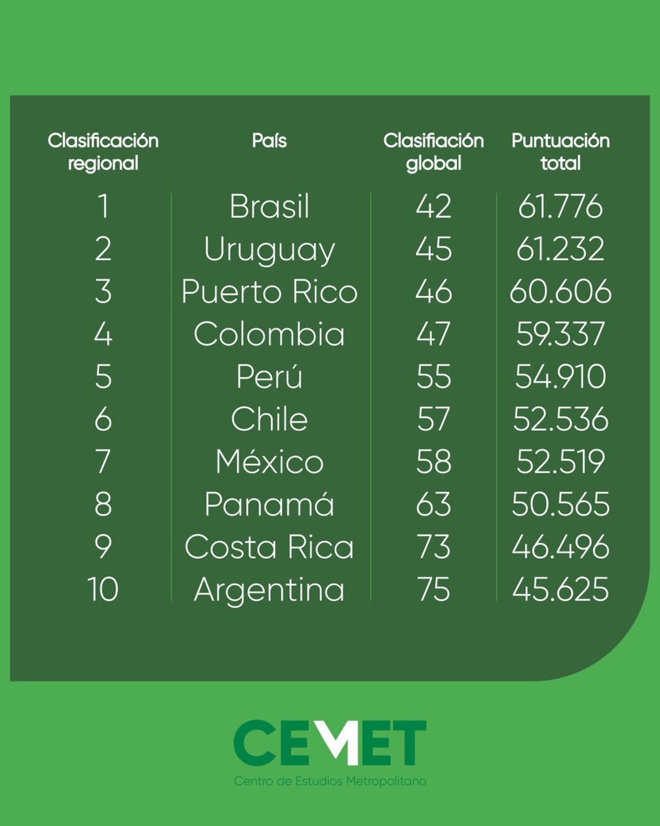Uruguay 2° en LatAm en el Innovators Business Environment Index 2026 de Startup Blink: reglas sólidas construyen confianza. El reto: convertir confianza en más capital e innovación.