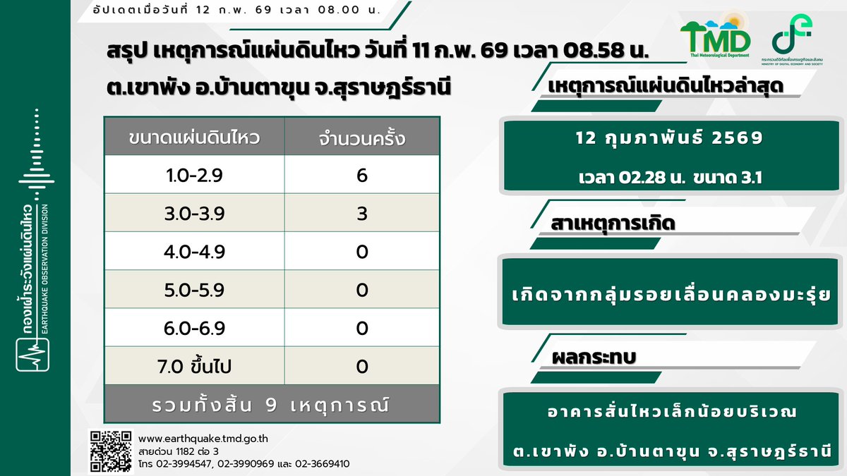 กองเฝ้าระวังแผ่นดินไหว กรมอุตุนิยมวิทยา สรุปเหตุการณ์ #แผ่นดินไหว วานนี้ (11 ก.พ.69) บริเวณ ต.เขาพัง อ.บ้านตาขุน จ.สุราษฎร์ธานี รวมทั้งสิ้น 9 เหตุการณ์ เกิดจากกลุ่มรอยเลื่อนคลองมะรุ่ย พบอาคารสั่นไหวเล็กน้อย
