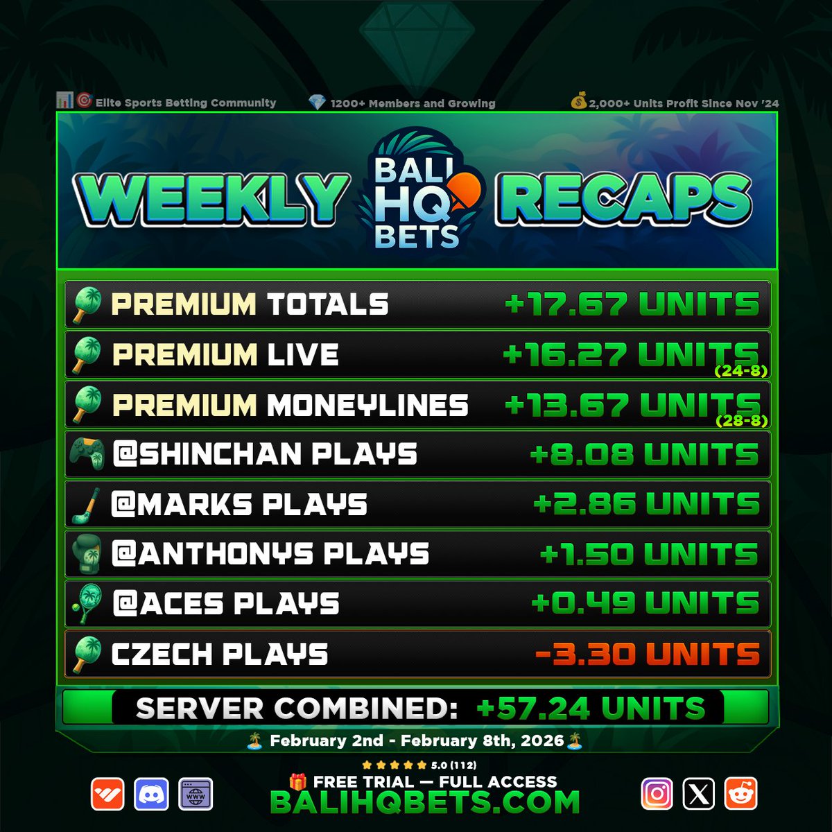 💎 WEEKLY RECAP  💎

Another week of pure domination.👿
No stories. No excuses. Just numbers.

🔥 PREMIUM RESULTS (Feb 2–8):
• Premium Totals: +17.67u
• Premium Live: +16.27u (24–8)
• Premium Moneylines: +13.67u (28–8)

📈 SERVER COMBINED: +57.24 UNITS

💎There's 1,200+