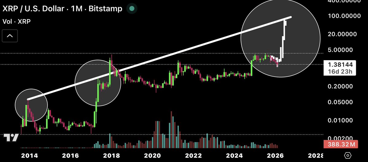 It took many years, but by end of June #XRP is lined up to reach $70.