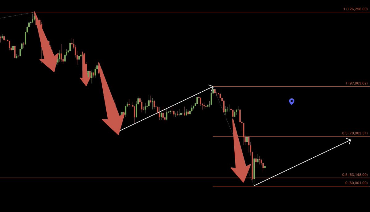 jasonpizzino's tweet image. Markets spend 80% of the time deciding what the next move is and 20% of the time getting there. Bitcoin has puked a lot this bear market so it is probably time to take a breath.

More info in today's video: youtu.be/aTxBzNuQGWI