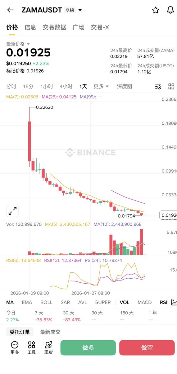 $ZAMA 破发， $AZTEC 也破发，之前热度这么高，想不到拉了个大的。

币圈叙事基本破灭了，layer2基本熄火，铭文已死。随着熊市来临，prep赛道估计也没有几个可撸的了。除了Hyper、Aster，其他项目热点也会逐渐褪去。目前也就预测市场有点热度。