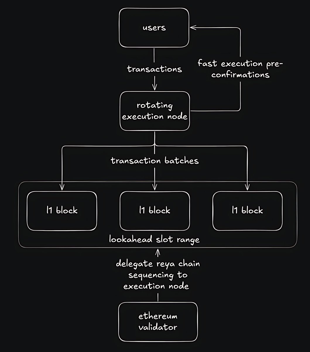 $REYA builds Ethereum’s execution layer using based rollups, giving ...