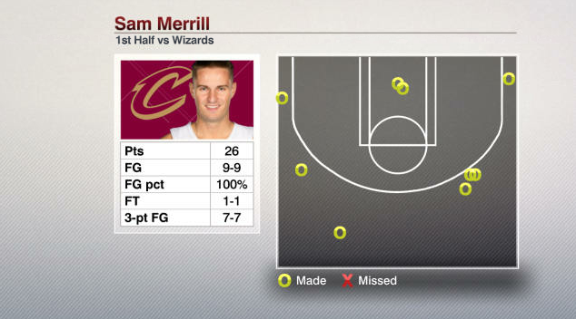 ESPNInsights's tweet photo. The Cavs' Sam Merrill scored 26 points in the first half vs. the Wizards, making all 9 of his shots, including 7 three-pointers 🔥

He's the only Cavalier in the play-by-play era to make 7 three-pointers on 100% FG in a half 🙌 https://t.co/3krKhN0Fim