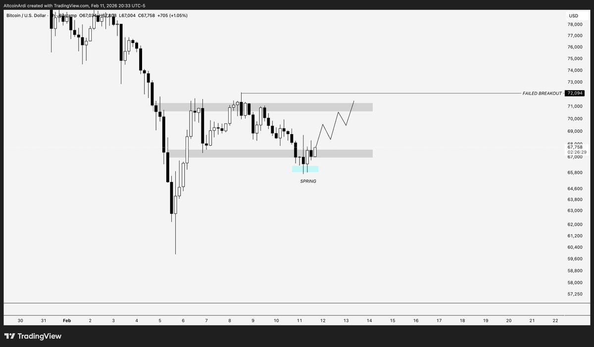 $BTC

Type 2 spring setup underway.

Lost $67K support, now attempting to reclaim. If successful, this is what the path to $72K looks like.

Lose the spring low = flush.
