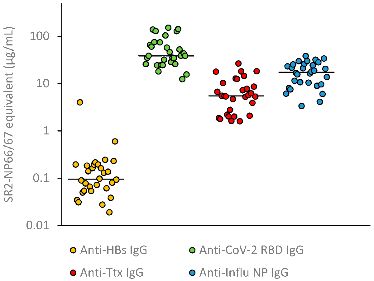 Antibodies_MDPI's tweet image. Glad to share this paper @MediPharma_MDPI 

"Conversion Factors to Compare #serum Concentrations of Anti-HBs, Anti-SARS-CoV-2 and Anti-Tetanus Toxin IgG"

mdpi.com/2073-4468/14/3…