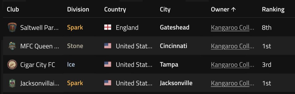KangarooCollect's tweet photo. Best season by far for Kangaroo Collects Agency.

Queen City dominated all season to gain promotion to Iron.

Jacksonvillians put in a strong performance to get a win and hold onto 1st by a point.

Cigar City is headed towards a tough playoff battle. 

26k $MFL

@playMFL https://t.co/8HHqvOVNku