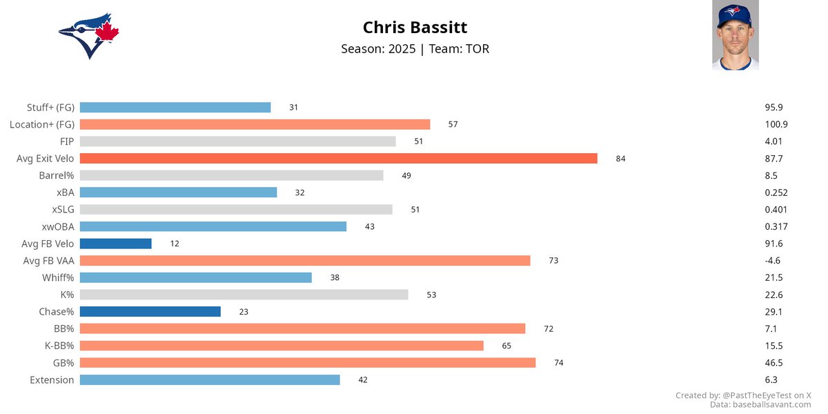Chris Bassitt is the ultimate model of consistency, making him a great fit in a highly volatile Orioles rotation.

2023: 200 IP, 3.60 ERA, 4.28 FIP, 2.8 fWAR
2024: 171 IP, 4.16 ERA, 4.08 FIP, 2.3 fWAR
2025: 170.1 IP, 3.96 ERA, 4.01 FIP, 2.4 fWAR

Really great signing!