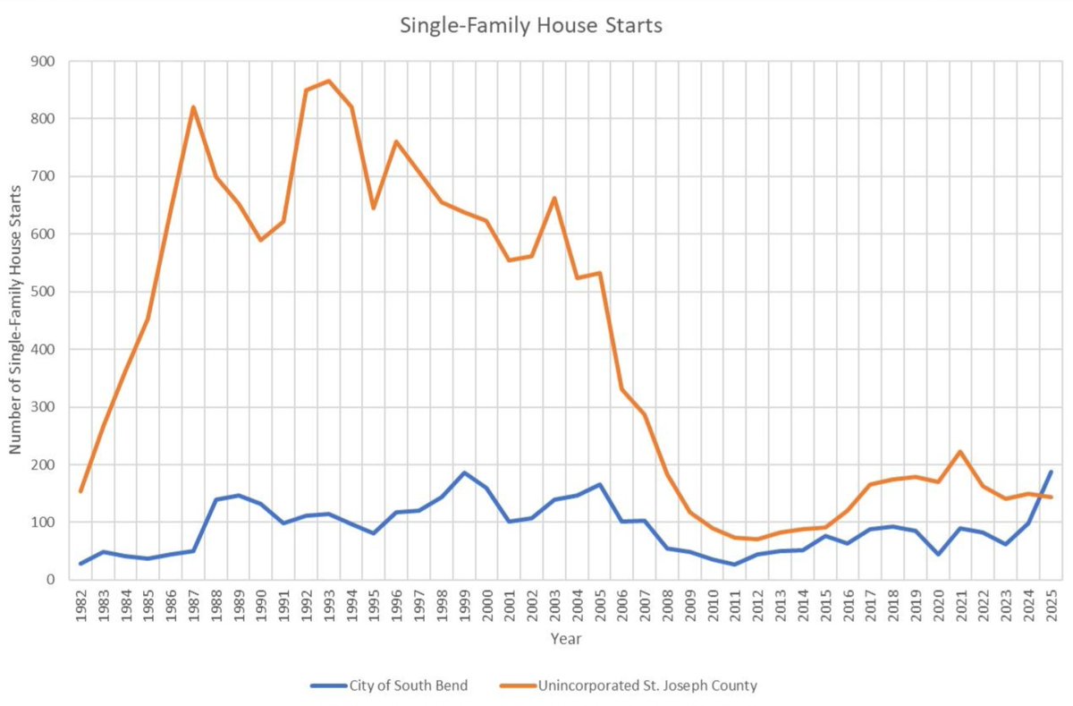 I dug up another 10 years of data: In 2025, South Bend had its highest number of new house permits issued in at least 44 years.