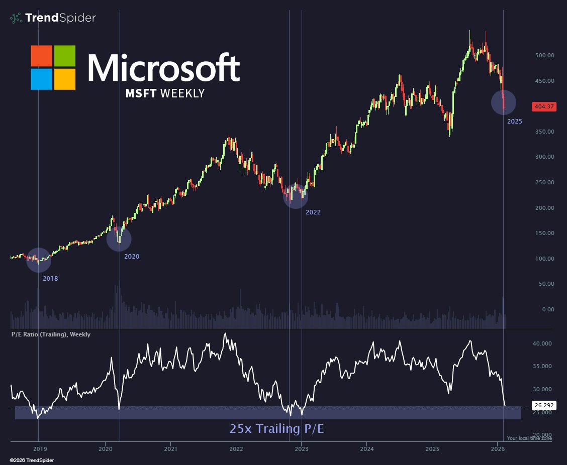 现在买入微软 $MSFT，意味着你付出的估值，和以下几个时点一模一样：

• 2018年熊市低点

• 新冠疫情崩盘低点

• 2022年熊市低点

太离谱了。
