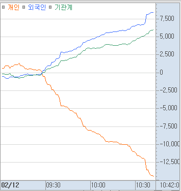 <머니플로우> '26.2.12 오전 10:42

코스피 2.5%, 코스닥 0.2% 상승중. 코스피가 코스닥을 훨씬 상회하는 모습을 보여주고 있음. 개인 매도세는 더 가속화되면서 1.5조 초과. 이에 외긱인과 기관이 사이좋게 나눠받는 중. 상승하락 종목 수는 비슷하지만 금일은 확연히 반도체가 강한 모습을 보이는