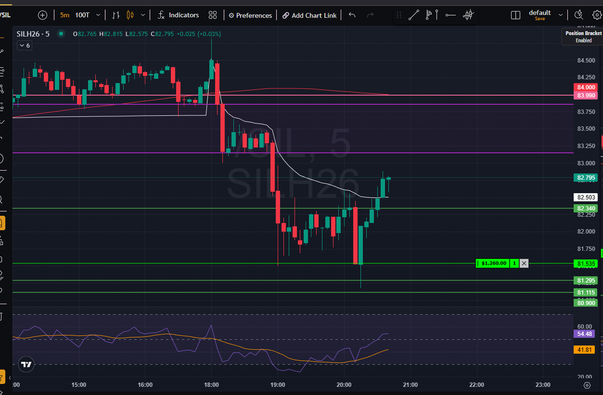 happycasper's tweet photo. #slowmarkets #Topstep     I can only trade 1 SIL.   I can't even trade 1 MES/MNQ at this time.......got to build my new XFA.      It was MNQ or SIL at 7:30pmET......wish I could have entered long for both. https://t.co/e5rv5Vje4n