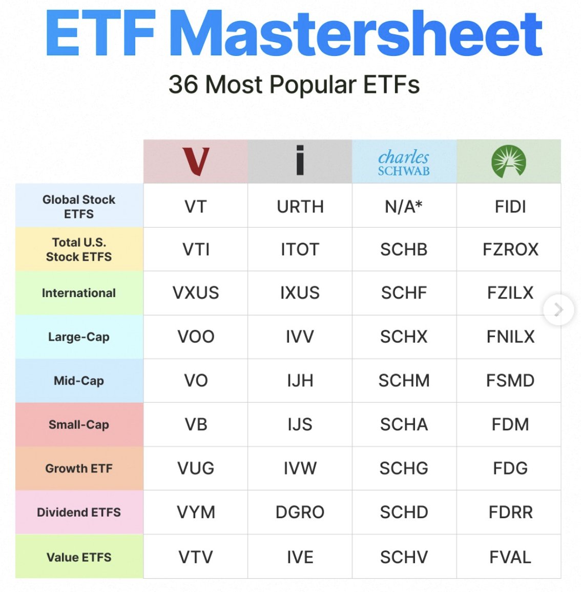 Most investors make ETFs more complicated than they need to be.

At their core, ETFs are about clean exposure. Not guessing which CEO executes best next quarter. Not chasing the hottest ticker on your feed. Just owning the trend, the sector, or the entire market in one simple