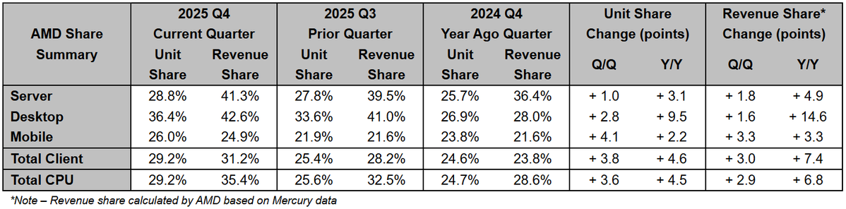 Based on the latest Mercury Research data (sent over by AMD this afternoon), AMD hits record 41.3% Server Revenue Share in Q4 2025 🚀 

For the first time, AMD has surpassed the 40% mark in server revenue share.

What’s even more interesting is the "Quality of Share", they aren't