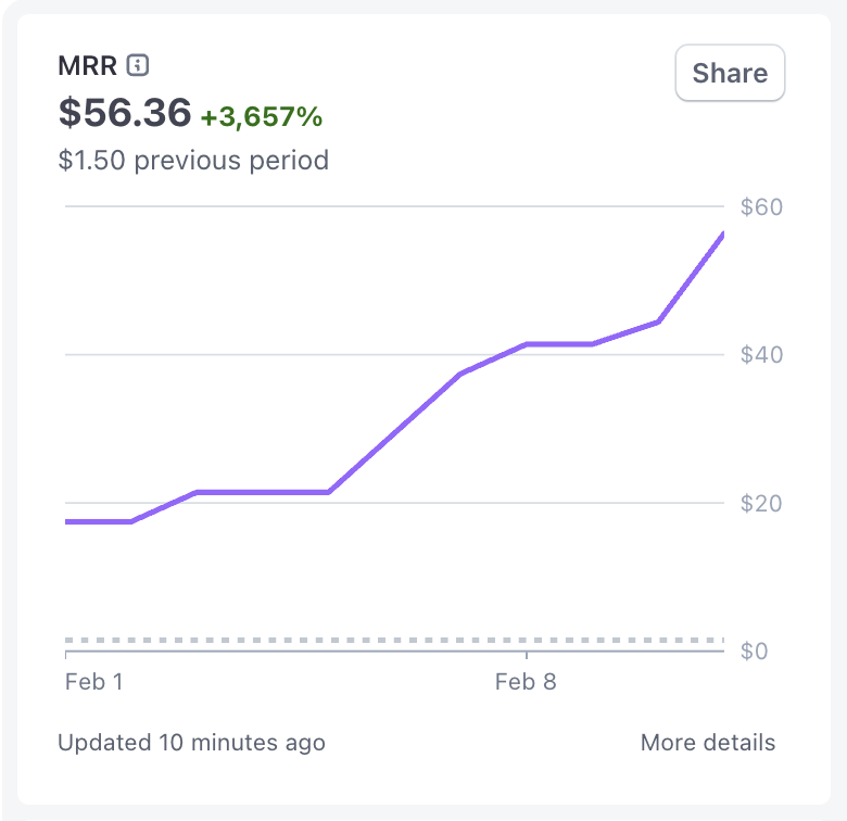 Neutral314's tweet image. Day 19/190 - Road to $1K MRR 🚀
   
$56 (+$11) MRR
16 (+3) monthly subscribers on superfocus.live
114 (+1) followers on 𝕏   

#BuildInPublic