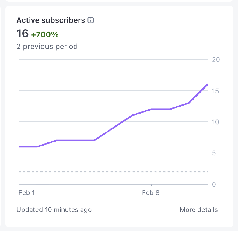 Neutral314's tweet image. Day 19/190 - Road to $1K MRR 🚀
   
$56 (+$11) MRR
16 (+3) monthly subscribers on superfocus.live
114 (+1) followers on 𝕏   

#BuildInPublic