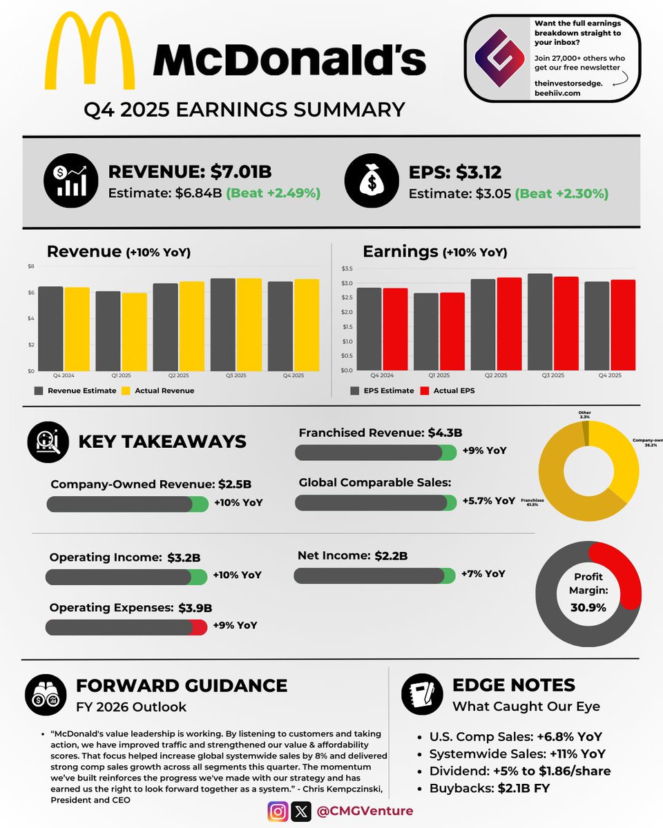 $MCD | McDonald's beat earnings and revenue estimates in Q4 and raised its dividend. The stock is +1.3% after-hours.

🔹 EPS: $3.12 vs. $3.05 est. ✅
🔹 Revenue: $7.01B vs. $6.84B est. ✅

Key takeaways:
🔸 Company revenue: +10% YoY
🔸 Franchised revenue: +9% YoY
🔸 Global comp