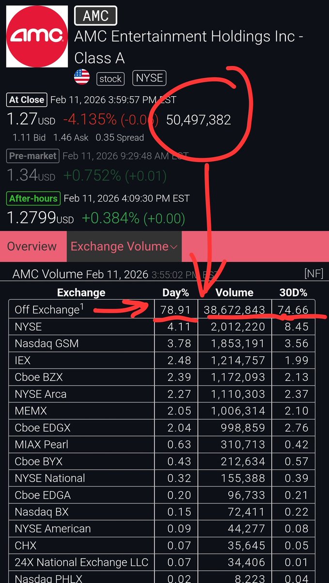 🚨 Most stock trades DON’T hit the real market.
They go to dark pools.
Private. Hidden. Off-exchange.

Today ~80% of all AMC stock trades were OFF EXCHANGE!

Here’s why retail keeps getting ripped off 👇

📉 You think buying pushes prices up.
But 50–80% of ALL retail orders never