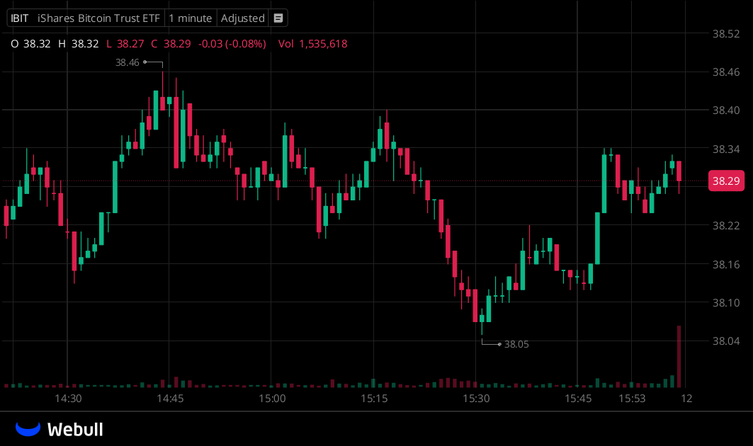 I've created a WhatsApp group specifically for $IBIT
stock holders and active traders to facilitate
communication, share insights, and access the latest
information.

All investors are welcome to join!

Free to join: wa.me/13122969202

Reply with "stock" to join for free