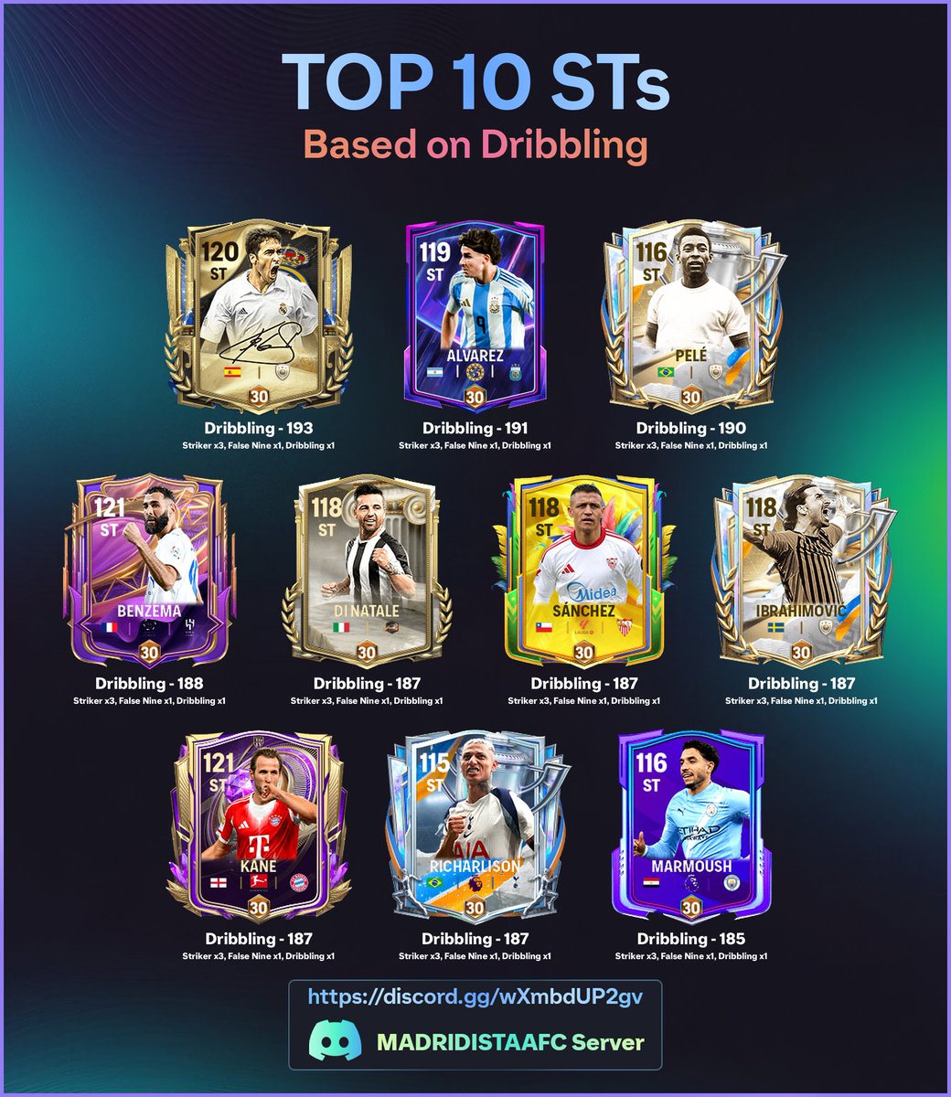 🏆 Top 10 Dribbling Players (Rank 5) - ST

1. Raúl González Blanco (ST) - OVR: 120 - Dribbling: 193
2. Julián Alvarez (ST) - OVR: 119 - Dribbling: 191
3. Edson Arantes Nascimento (ST) - OVR: 116 - Dribbling: 190
4. Karim Benzema (ST) - OVR: 121 - Dribbling: 188

#fcmobile