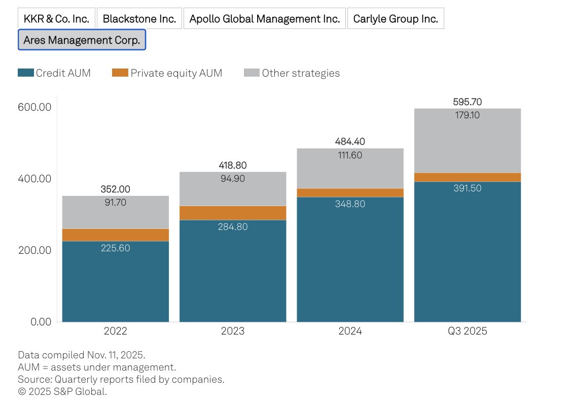 Private credit and private equity AUMs of top private equity managers (2022–2025): 
KKR
Blackstone
Apollo
Ares

(Source: S&amp;P Global)