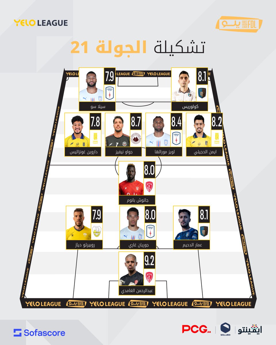 📋 | إليكم #تشكيلة_الجولة الـ 21 ⭐👏

كم لاعبًا من فريقك متواجد في التشكيلة؟ 👀

#دوري_يلو | #FDL