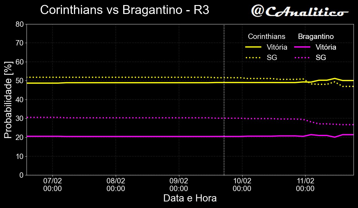 CAnalitico's tweet photo. 🚨 Alerta de movimento no mercado de apostas! 🚨
⬆️1% Corinthians x Bragantino ⬆️1%
⬇️6% Mirassol x Cruzeiro ⬆️7%
⬆️6% São Paulo x Grêmio ⬇️3%
⬆️6% Vasco x Bahia ⬇️2%
#cartola #rodada3 https://t.co/u77mwH8Lya