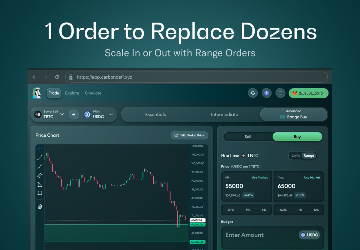 Bancor's tweet photo. A trader wants to begin buying Bitcoin at $65k and continue accumulating down to $55k.

They have 3 options:
1. Place dozens of individual limit orders
2. Manually execute dozens of onchain swaps
3. Create a single Range Order on @CarbonDeFixyz 🗿 https://t.co/2DcOruHodX