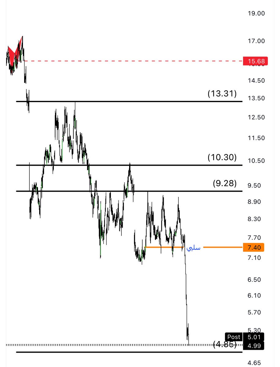 TeleTrend's tweet image. $SNAP 
#سناب
المهتمين بهذا السهم مرسوم بهذا الشارت منطقة دعم مهم الاحتفاظ عليها ، فنياً الارتداد باذن الله .