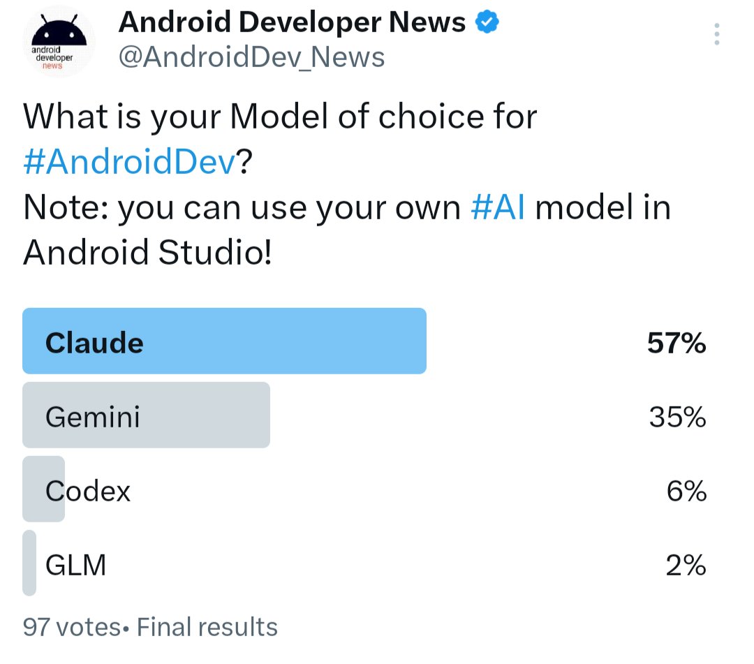 AndroidDev_News's tweet image. Sounds like #Claude is gaining ground among #AndroidDev