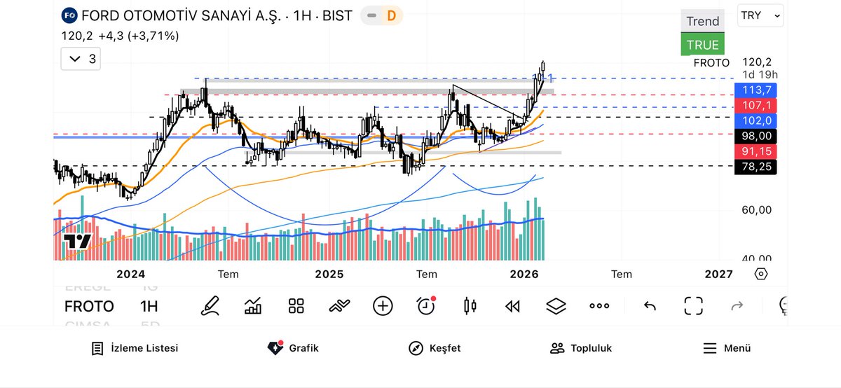 TheProfesyonell's tweet photo. @TraderPiyasalar Bende ath yapılmış gözüküyor grafik mi bozuk bende https://t.co/tQTwFCCY6M