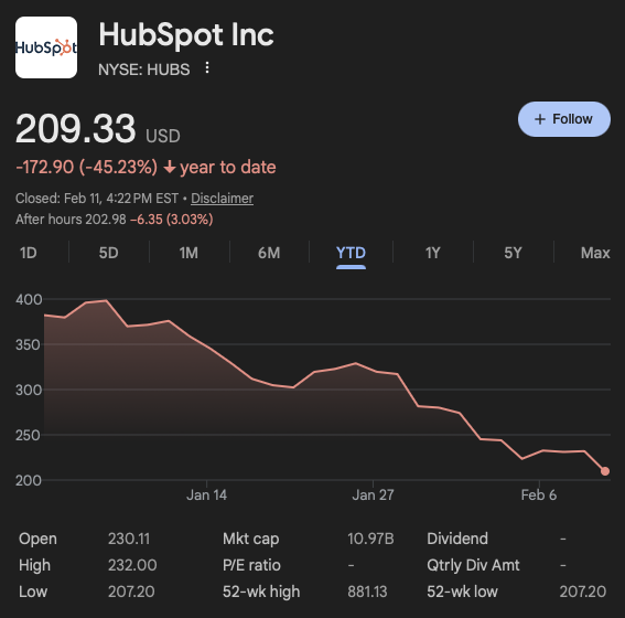 ConnorJBates_'s tweet photo. $HUBS With a casual 75% haircut https://t.co/vkxwKkxpJB