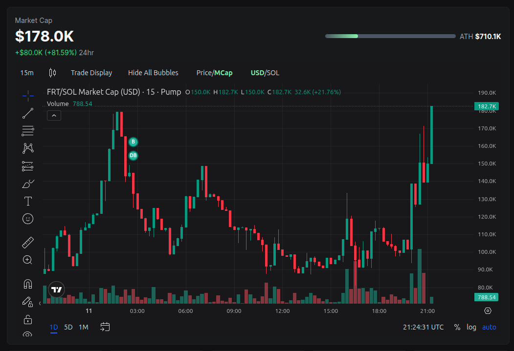 We're $FRT ing over here, and the market cap is rising, are you in? 🚀🌑
✅ OG Devs from Bitcoin Talk
✅ Revival of OG FartCoin
✅Dev buybacks
✅Devs locked over 14% of the supply
✅Devs have burned over 9M
CA: DtzVi6264rhaSDyxhWGJw8SS6yUFJ6UaSiyow3depump