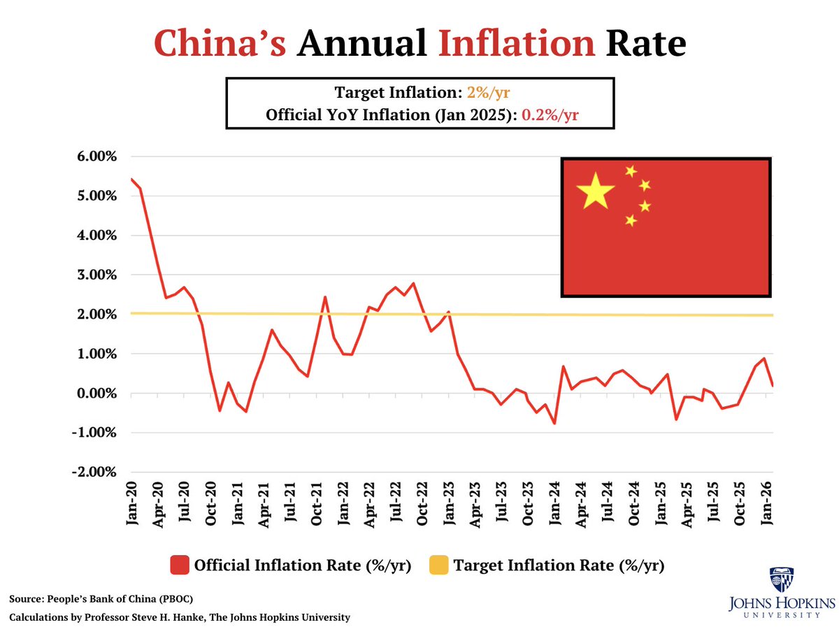 China’s inflation rate comes in at 0.2%/yr in January, WELL BELOW its 2% target.

China’s money supply (M2) is growing at 8.5%/yr, BELOW Hanke's Golden Growth Rate of 10%/yr, a rate consistent with hitting its inflation target of 2%/yr.

THE INFLATION STORY = A MONEY SUPPLY STORY