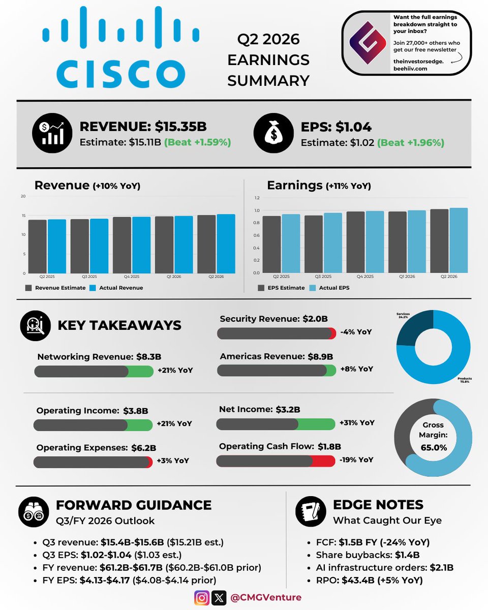 $CSCO | Cisco beat earnings and revenue estimates in Q2 and provided mixed guidance. The stock is -3.7% after-hours.

🔹 EPS: $1.04 vs. $1.02 est. ✅
🔹 Revenue: $15.35B vs. $15.11B est. ✅

Key takeaways:
🔸 Networking revenue: +21% YoY
🔸 Security revenue: -4% YoY
🔸 RPO: