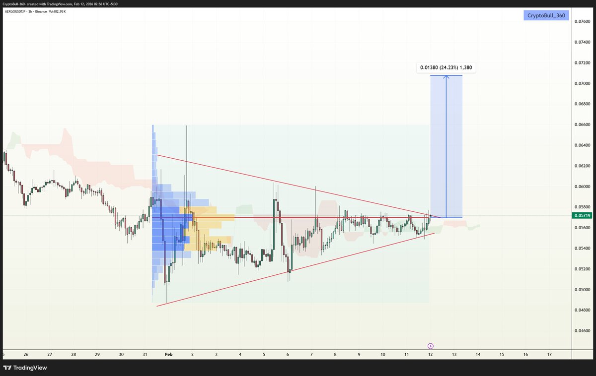 CryptoBull_360's tweet photo. #AERGO forming Symmetrical triangle pattern formation in LTFs, Strong flip off from the PoC + trendline resistance might trigger 25%-30% short term bullish rally, Keep an eye on!!

$AERGO #AERGOUSDT https://t.co/HMpCg4ngjV