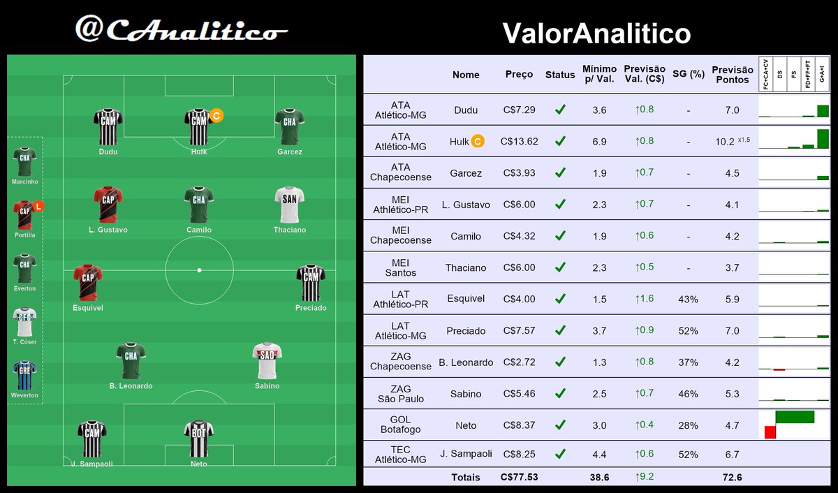 CAnalitico's tweet photo. Assim foi o #ValorAnalitico. Time 100% de valorização. Min. p/ valorizar: 39 pts. Exp. de +C$9.
#cartola #rodada3 https://t.co/2XlkwsqNqW