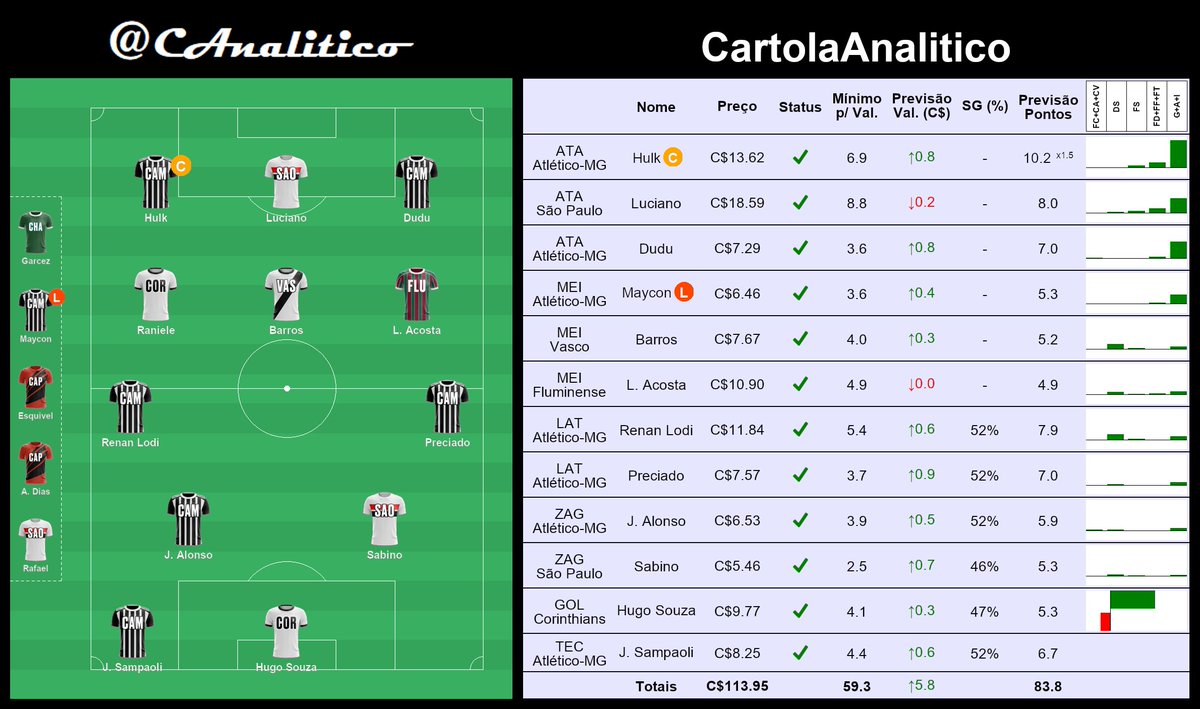 CAnalitico's tweet photo. Assim foi o #CartolaAnalitico. Time principal. Expectativa de 84 pts.
#cartola #rodada3 https://t.co/UJ2geOECWP