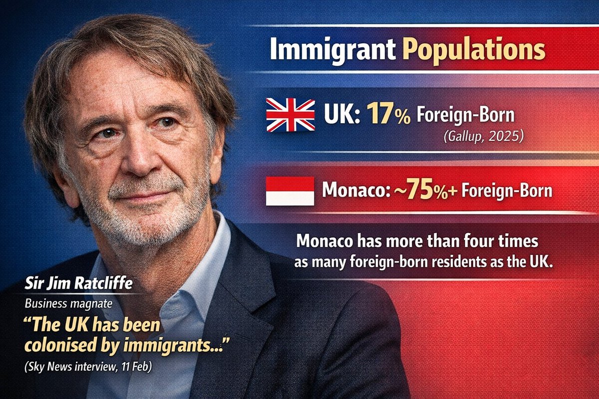 implausibleblog's tweet image. Sir Jim Ratcliffe, "The UK has been colonised by immigrants"

UK has 17% foreign born

Monaco has 75% foreign born

Tax migrant to nation with 4x as many migrants than the UK, is complaining about migrants to the UK 🤷‍♂️