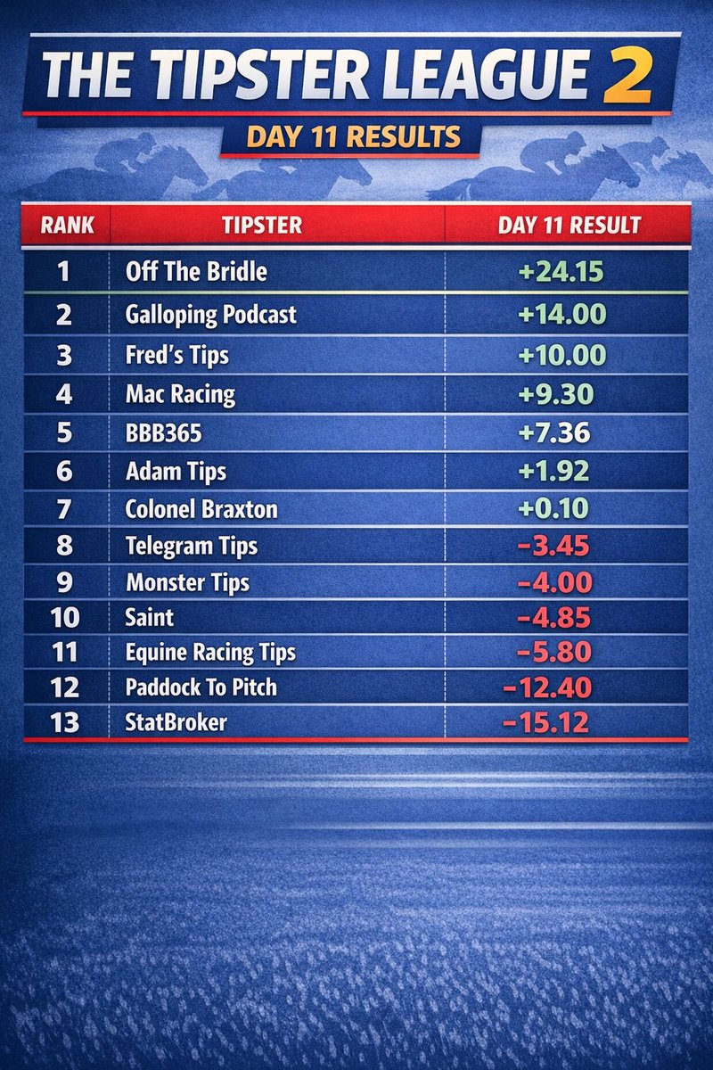 furlongfellas's tweet photo. Day 11 
League results 🏆🏆

https://t.co/Uj8dxouXgo https://t.co/SlCUkoP0Ns