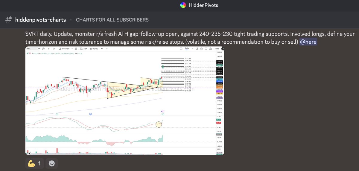 HiddenPivots's tweet image. $VRT daily 🚀🚀 Solid r/s fresh ATH #volume breakout follow through demand.