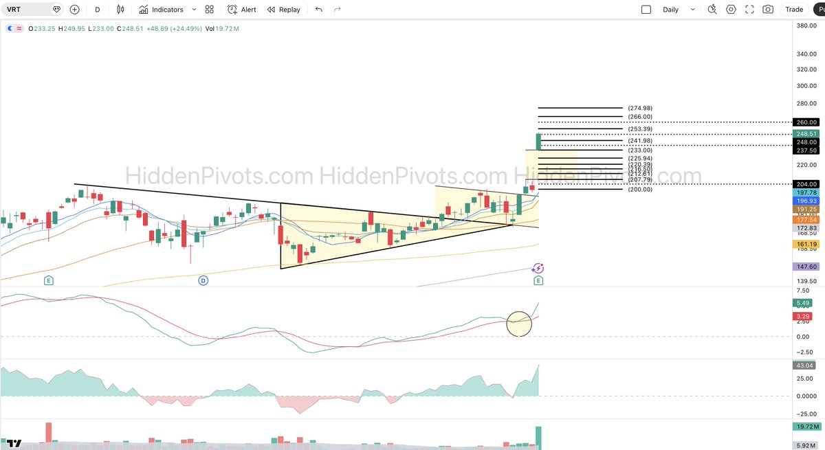 HiddenPivots's tweet image. $VRT daily 🚀🚀 Solid r/s fresh ATH #volume breakout follow through demand.
