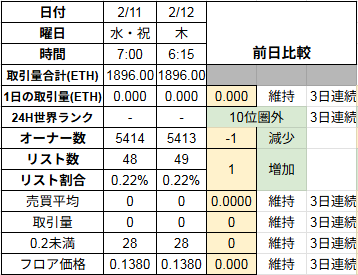 【 #CNP の勝手に相場評価0212】
★バーニン迄10日
★東京キャラスト出展中
★CNPT8371名（+0）10.13円（+0）
★オロチT 22531名（+0）9.01円（-0.13)
▲3日連続史上184回目24H商0件
〇取引量　0ETH
〇3日連続フロア維持　0.138ETH（+0）
〇オーナー数減　5413名（-1）
〇リスト増　49件（0.22%)+1
⬇️