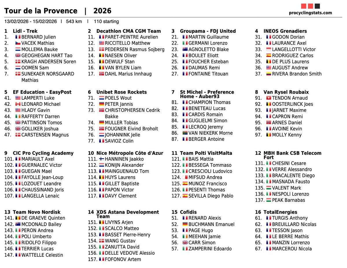 RenaudB31's tweet photo. #TDLP 🇫🇷 / #Startlist 👥
La liste provisoire des participants au Tour de la Provence qui débute ce vendredi. https://t.co/wkFf976Mk3